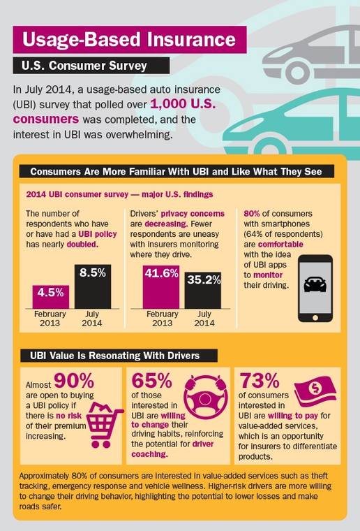 Thumb 1towers watson 2014 usage based insurance us consumer survey infographic
