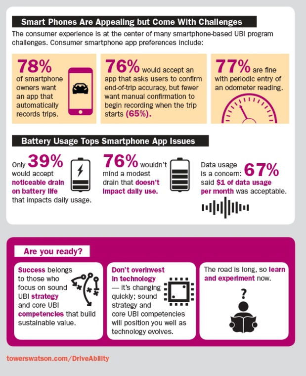 Thumb 2towers watson 2014 usage based insurance us consumer survey infographic