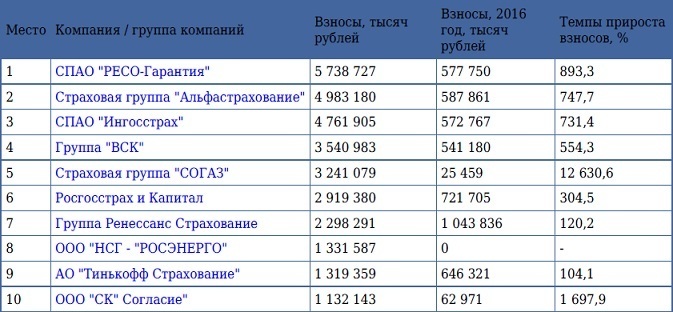 Рейтинг компаний осаго 2023. Зарплаты в страховых компаниях. Базовая ставка по ОСАГО В 2022 году ингосстрах. Сколько страховых компаний в России. Рейтинг российских страховых компаний 2017 год.