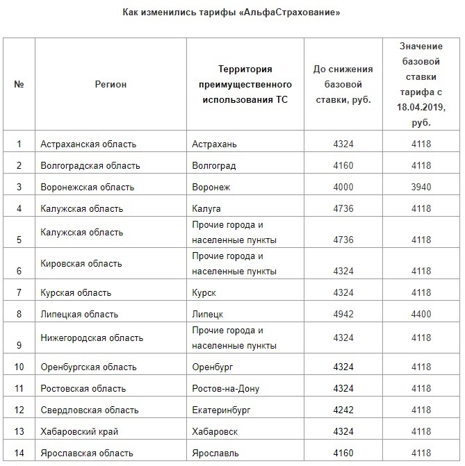 13 регион чей. Базовая ставка ОСАГО альфастрахование 2022. Базовая ставка по ОСАГО В России по регионам. Базовая ставка ОСАГО 2022 по регионам России. Базовая ставка ОСАГО 2021 по регионам альфастрахование.